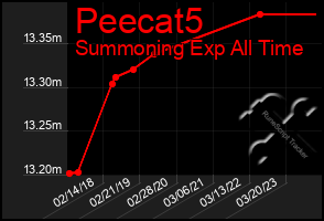 Total Graph of Peecat5