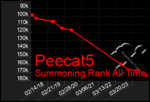 Total Graph of Peecat5