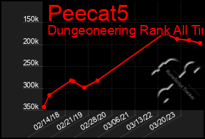 Total Graph of Peecat5