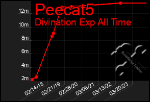 Total Graph of Peecat5