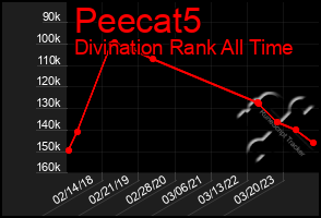 Total Graph of Peecat5