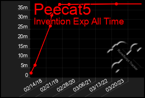 Total Graph of Peecat5