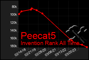 Total Graph of Peecat5