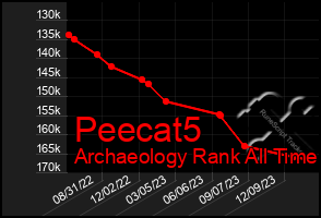 Total Graph of Peecat5