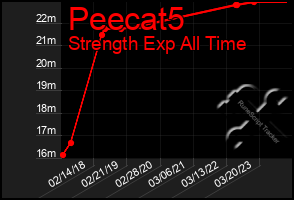 Total Graph of Peecat5