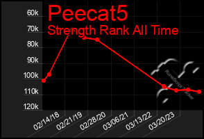 Total Graph of Peecat5