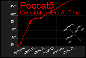 Total Graph of Peecat5