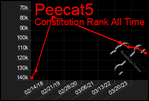 Total Graph of Peecat5