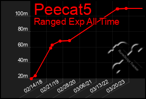 Total Graph of Peecat5