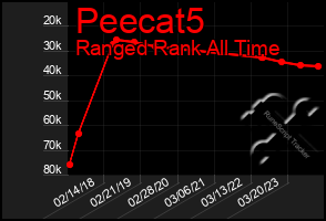 Total Graph of Peecat5