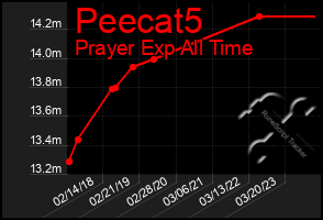 Total Graph of Peecat5