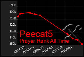 Total Graph of Peecat5