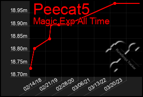 Total Graph of Peecat5