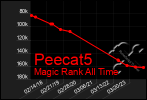 Total Graph of Peecat5