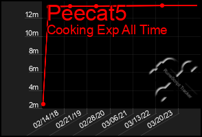 Total Graph of Peecat5