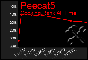 Total Graph of Peecat5