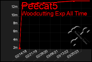 Total Graph of Peecat5