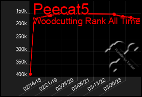 Total Graph of Peecat5