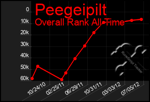 Total Graph of Peegeipilt