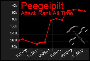 Total Graph of Peegeipilt