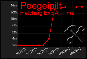 Total Graph of Peegeipilt