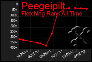 Total Graph of Peegeipilt