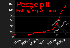 Total Graph of Peegeipilt