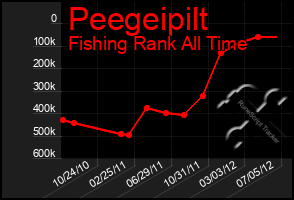 Total Graph of Peegeipilt