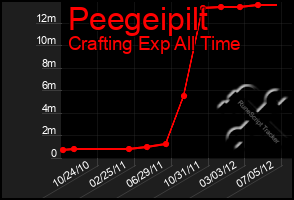 Total Graph of Peegeipilt