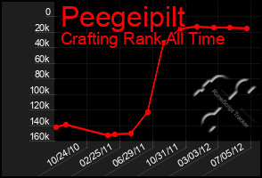 Total Graph of Peegeipilt