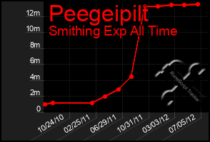 Total Graph of Peegeipilt