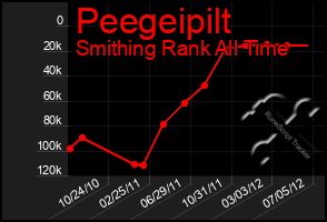 Total Graph of Peegeipilt