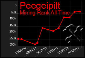 Total Graph of Peegeipilt