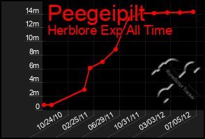 Total Graph of Peegeipilt