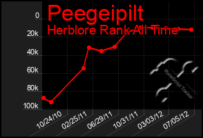 Total Graph of Peegeipilt