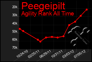 Total Graph of Peegeipilt