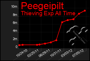 Total Graph of Peegeipilt