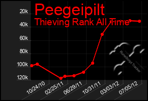 Total Graph of Peegeipilt