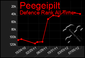 Total Graph of Peegeipilt