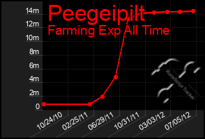 Total Graph of Peegeipilt