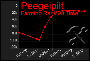 Total Graph of Peegeipilt