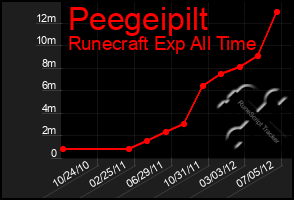 Total Graph of Peegeipilt