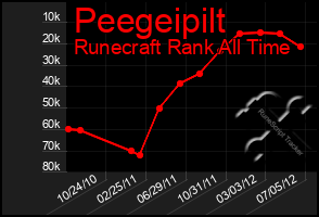 Total Graph of Peegeipilt