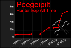 Total Graph of Peegeipilt