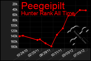 Total Graph of Peegeipilt