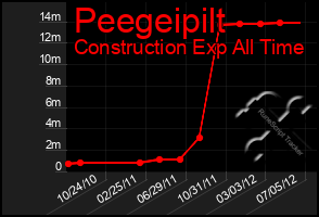 Total Graph of Peegeipilt