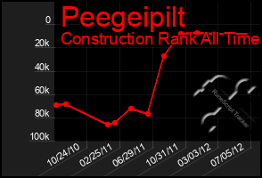 Total Graph of Peegeipilt