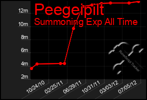 Total Graph of Peegeipilt