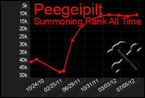 Total Graph of Peegeipilt