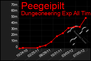 Total Graph of Peegeipilt